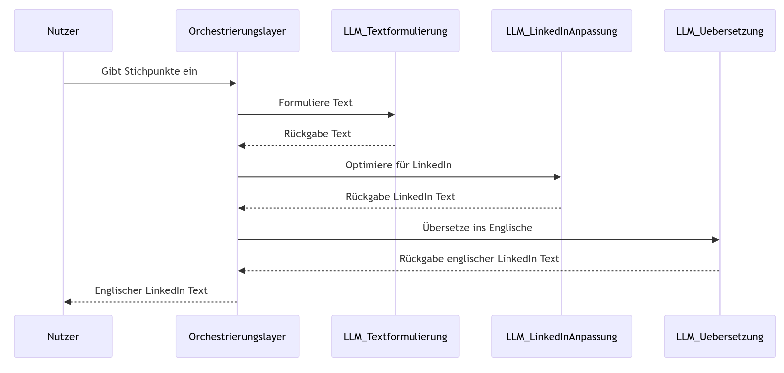 LLM Chain diagram