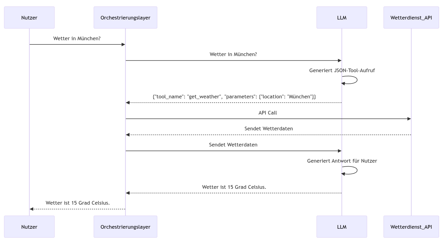 Sequence diagram