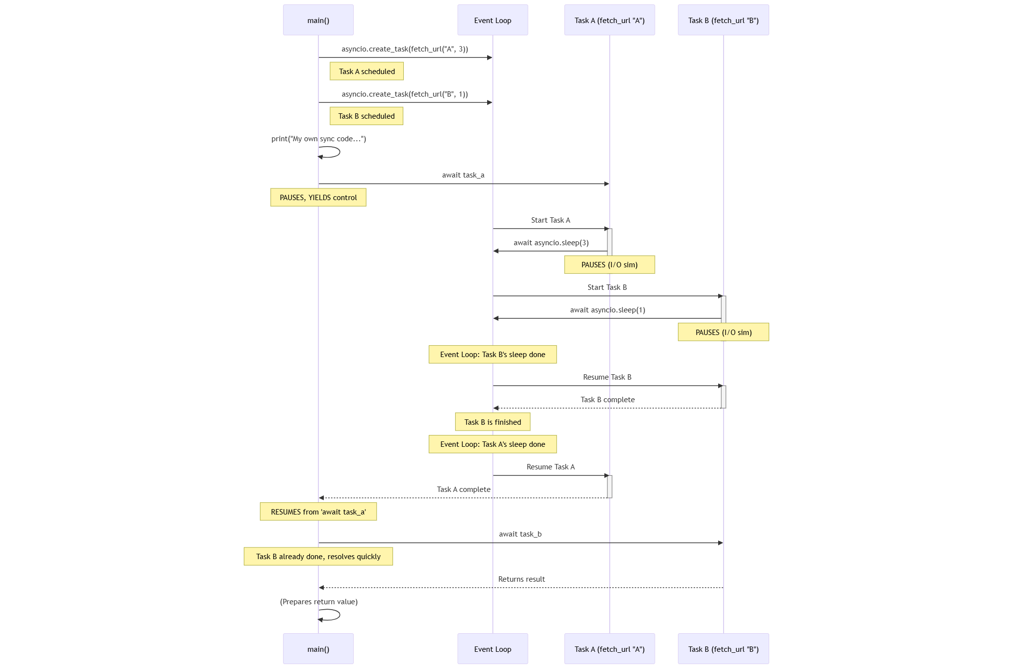 Sequence diagram