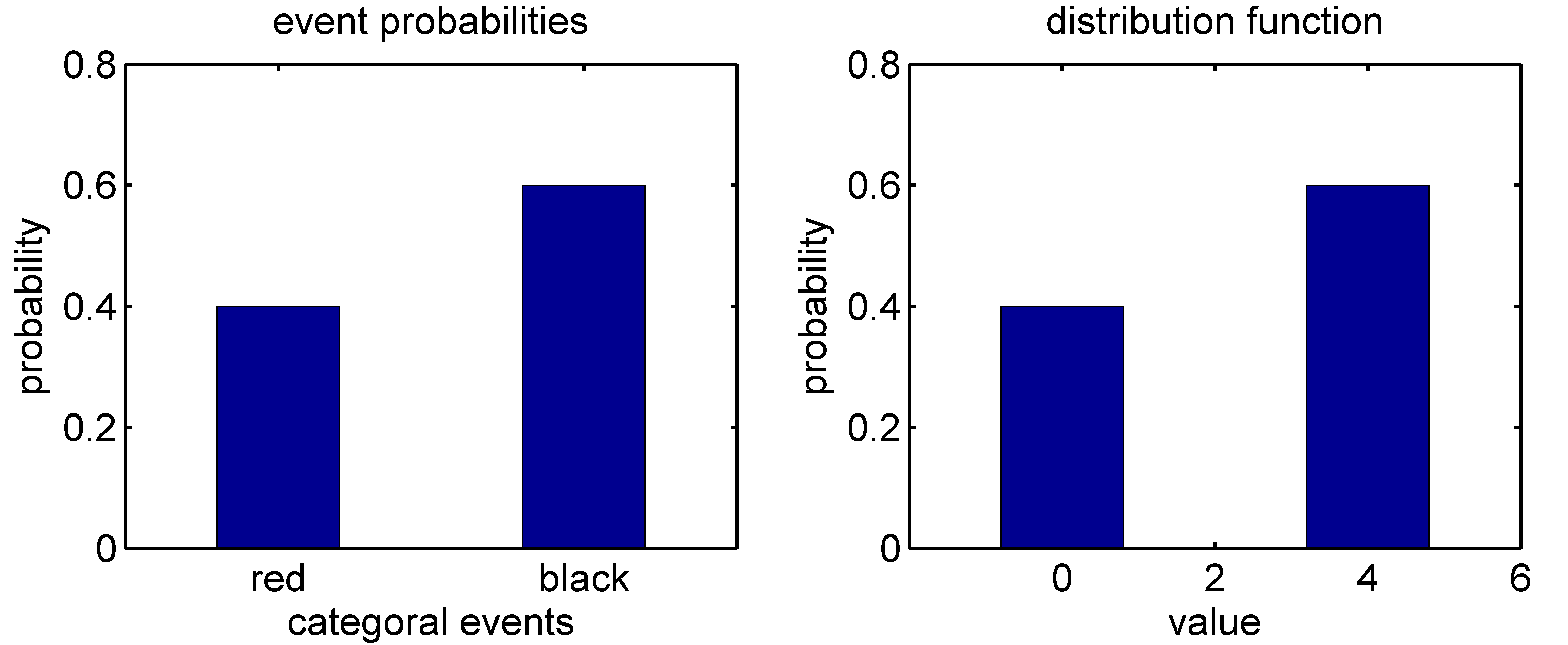 random variable with discrete values